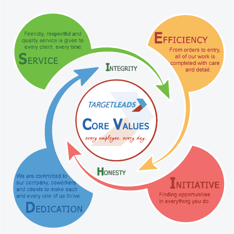 TargetLeads Core Values